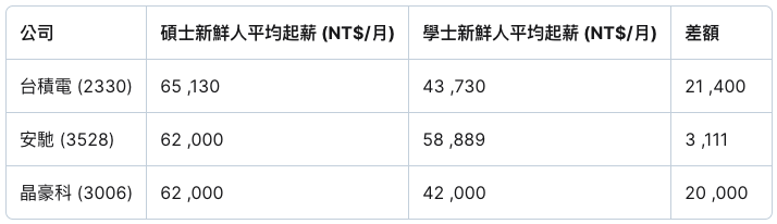 碩士畢業生薪水